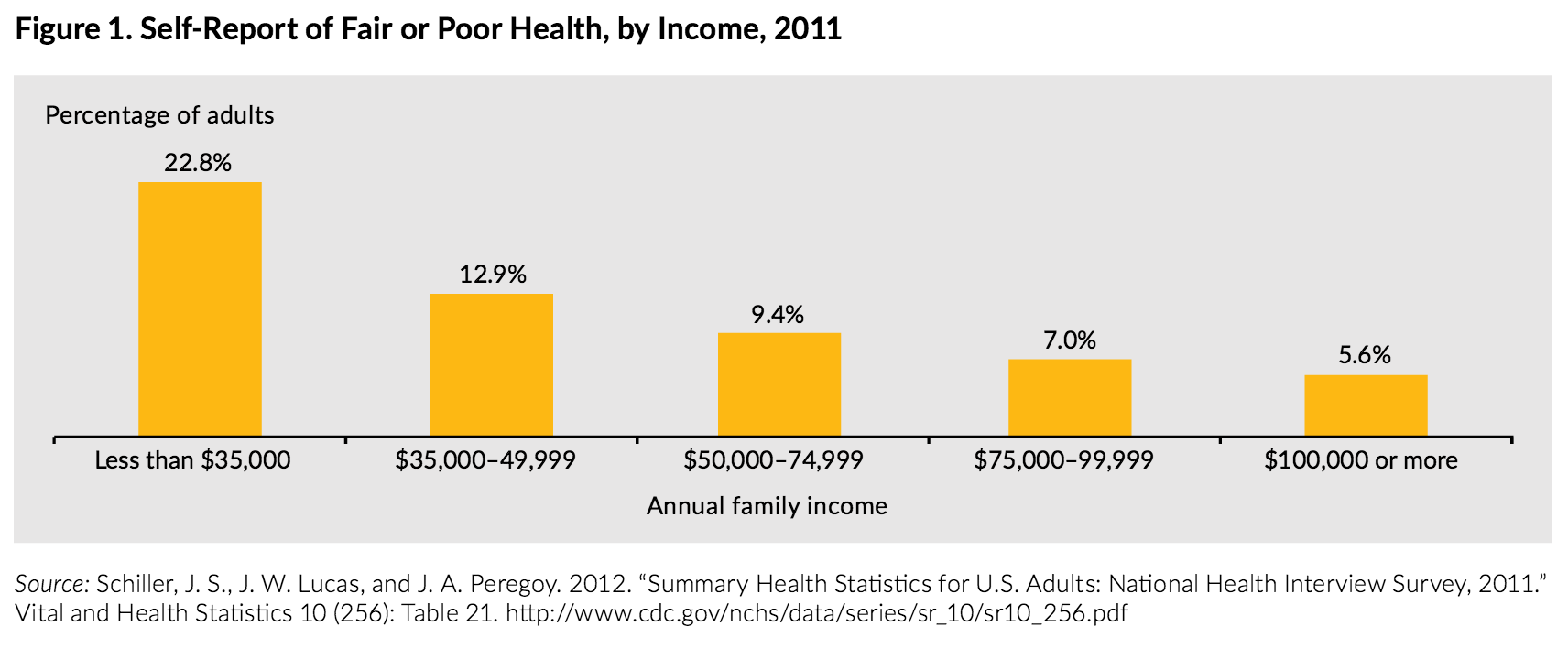 Source: http://www.urban.org/sites/default/files/alfresco/publication-pdfs/2000178-How-are-Income-and-Wealth-Linked-to-Health-and-Longevity.pdf